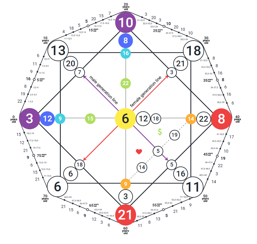 Destiny Matrix Chart - Стандартен разчет
