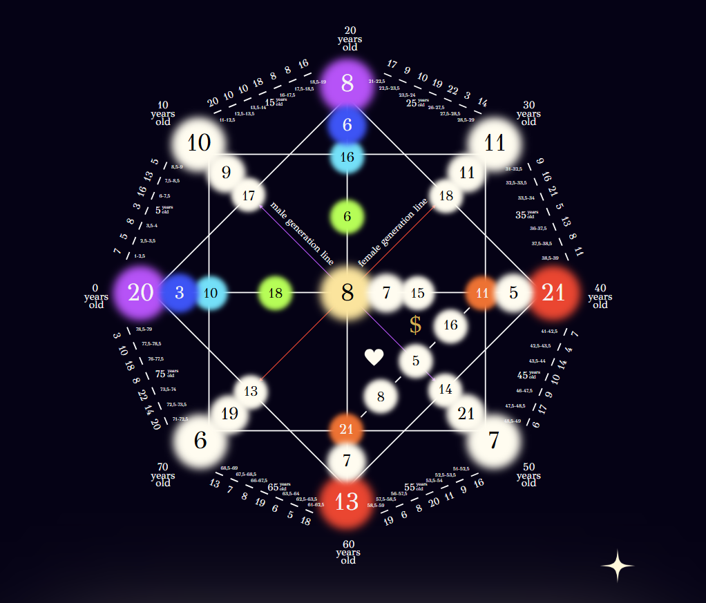 Destiny Matrix Chart - Премиум разчет