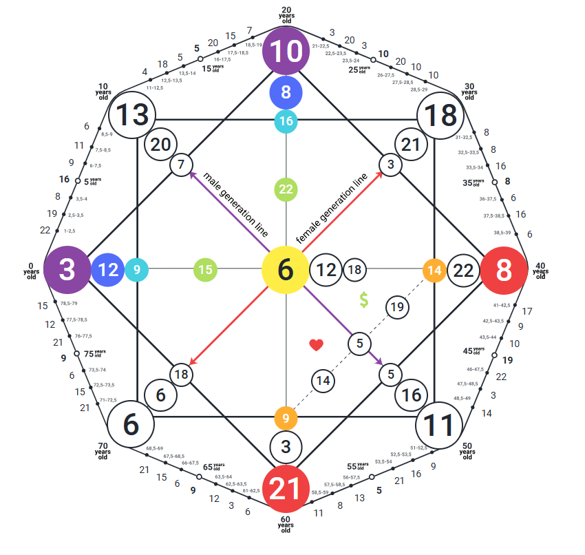 Destiny Matrix chart